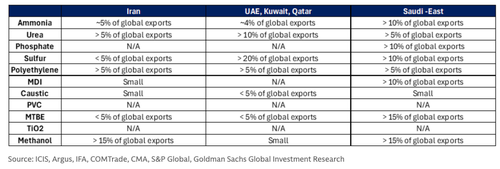 US Chemical Companies “Net Beneficiaries” Of Middle East Energy Disruption Crisis