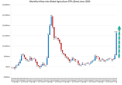 Why The Fertilizer Crisis May Spark Record Inflows Into Agri ETFs