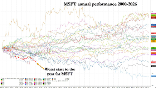Microsoft Freezes Hiring In Cloud And Sales As Stock Suffers Worst Start To Year On Record
