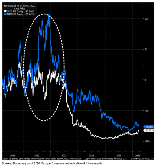 Solar Stocks Surge As Energy Shock Revives Renewables Trade