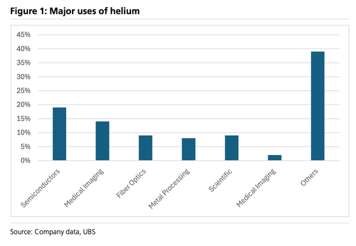 Wyoming's Helium Empire Ascends As Qatar Gas Goes Flat