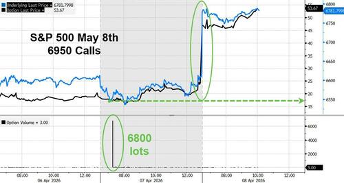 Trader Makes $23 Million In One Day With Massive S&P Call Purchase Hours Before Ceasefire