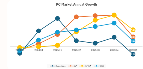 Pull-Forward Demand Boosts PC Shipments Amid Memory Crunch Woes