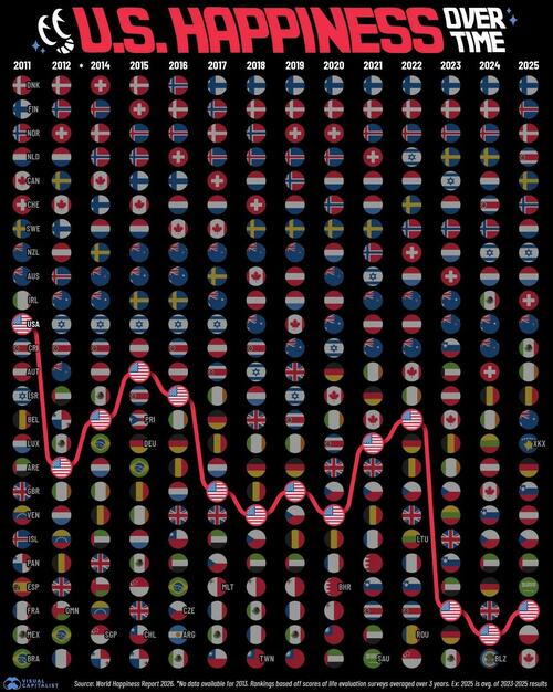 Visualizing America's Slide In 'Happiness Rankings' Since 2011
