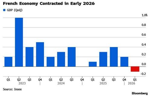 French FinMin "Vigilant" After Economy Unexpectedly Contracts In Q1