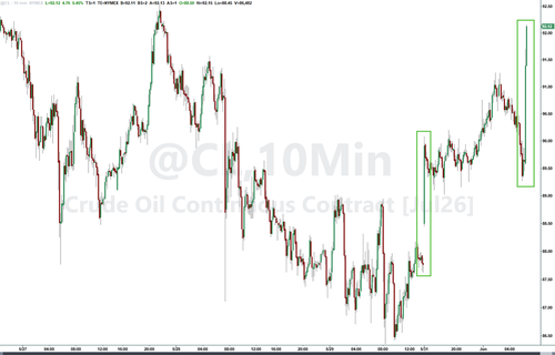 Iran Halts All Messages With US, Orders Opening Of New Fronts Citing 'Israeli Crimes'; Futures Slide As Oil Jumps