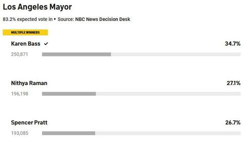 Questions Are Piling Up Fast As Pratt Suddenly Loses Second Place In LA Mayoral Vote