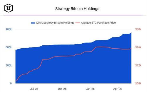 Saylor's Strategy Buys The Dip As Bitcoin Nears Mining Cost Floor