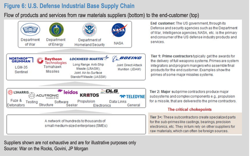 JPM Says US Defense Base Faces 'Evolve Or Die' Moment As Warfare Forever Changes