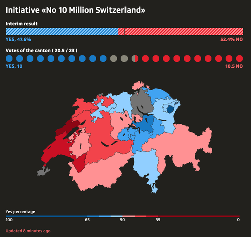 Swiss Voters Reject Proposal To Cap Population At 10 Million
