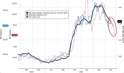U.S. Gas Prices Slip Below Politically Sensitive $4 Level For First Time In Months