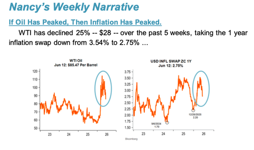 "Early Signs Of A Turn In US Consumer Discretionary," UBS Says