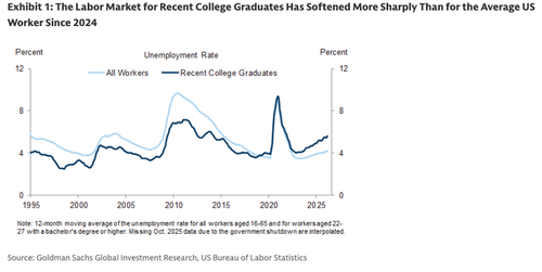 20 College Majors Most Exposed To AI Job Disruption