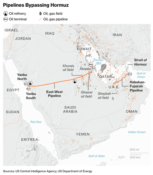 "Zero Hormuz Dependency": UAE Races To Rewire Energy Flows, Bypassing Chokepoint Chaos