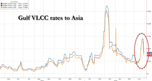 Tanker Rates Nearly Halve As Hormuz Shipping Normalizes