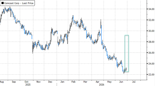 Comcast Shares Jump Most Since 2008 On Plans To Separate Units