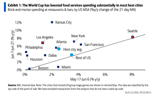 World Cup Fans Drive Spending Surge In These US Host Cities
