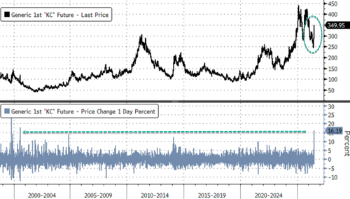 Coffee Shorts Get Roasted As Arabica Stages Biggest Jump Since Dot-Com