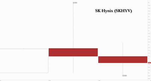 SK Hynix ADRs Open At $170, Tapping Wall Street Liquidity To Fuel Korea's AI Memory Boom