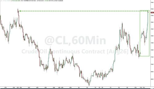Oil Soars On Saudi-Houthi Missile Attack; Trump Reinstates Iran Blockade, Floats 20% 'Reimbursement'