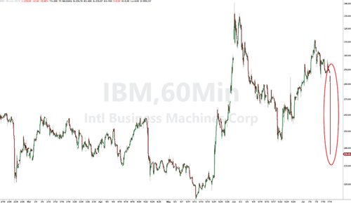 SaaSpocalypse Is Back: IBM Crashes Most Since 1987 As Customers Abruptly "Shift CapEx Spending"