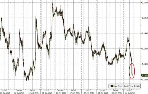 ECB Keeps Rates Unchanged (As Expected), Warns 'Full Energy Inflationary Shock Yet To Come'