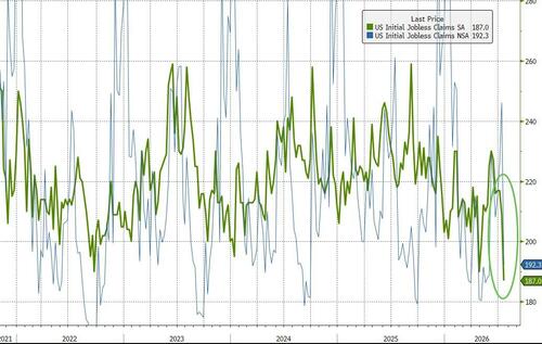 AIpocalypse No! Initial Jobless Claims Collapse To Lowest Since 1969