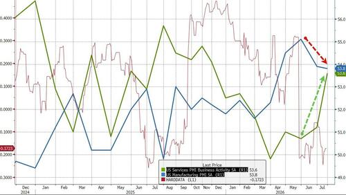 US PMIs Mixed But Still Signal Accelerating Economic Growth In Q3