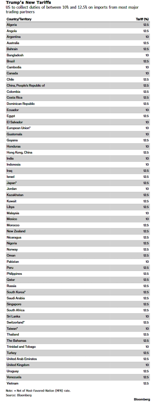 Trump's Tariff Wall Returns With Forced-Labor Duties On 60 Countries