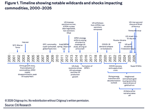 Nine Potential Commodity Wildcards As "Once-A-Decade" Shocks Become New Normal