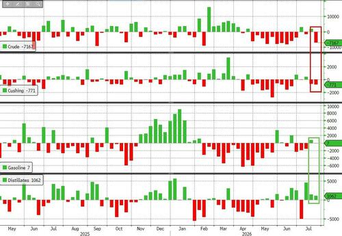 WTI Holds Spike After Big Crude Draw, SPR Drain Continues As Cushing Stocks Stuck At 'Tank Bottoms'