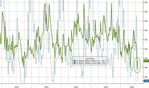 US Savings Rate Tumbles Despite Lowest Jobless Claims Data In 57 Years