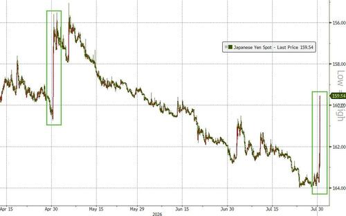 Japanic: Yen Suddenly Spikes Stoking Intervention Speculation