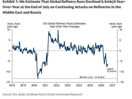 "Diesel Is At Epicenter Of Supply Squeeze,": Goldman