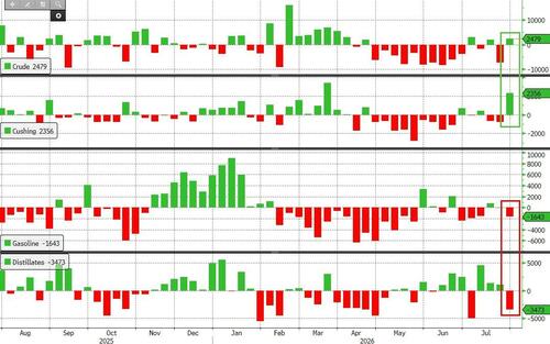 WTI Maintains Losses After Another SPR Drain, Distillate Stocks At 30-Year Seasonal Lows