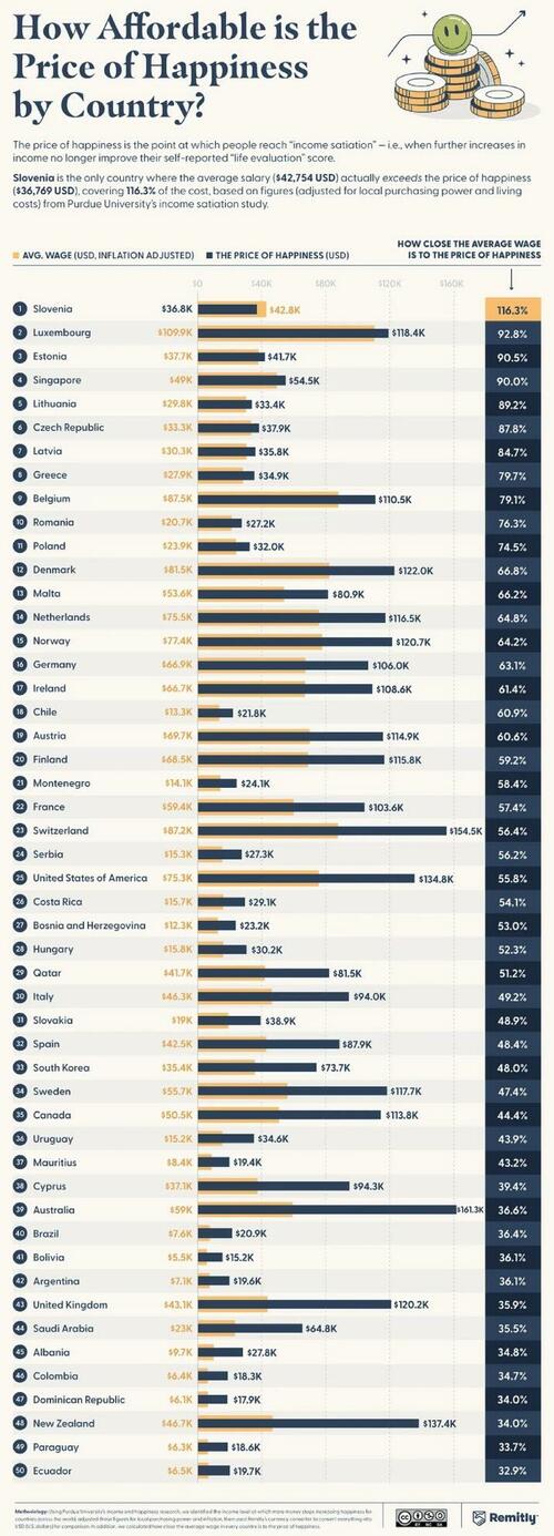 This Is The Income Needed To Be 'Happy' Around The World
