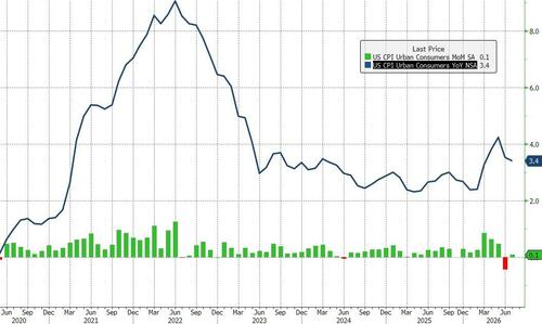 Rate-Hike Odds Tumble As US Consumer Price Inflation Prints Slowest Since Pre-War