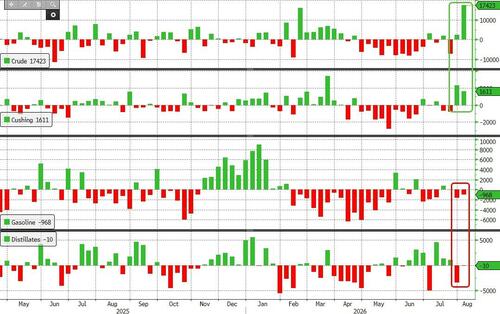 WTI Dips After Massive Crude Inventory Build, Big SPR Drain, Surge In Imports