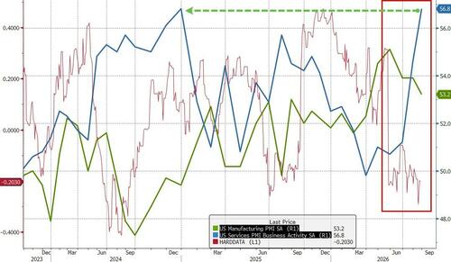 Services Sector Survey Surge Sparks US Growth Rebound Hopes In August