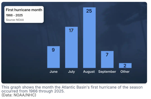 El Nino Fuels Atlantic Hurricane Drought As Dolly Eyes Florida