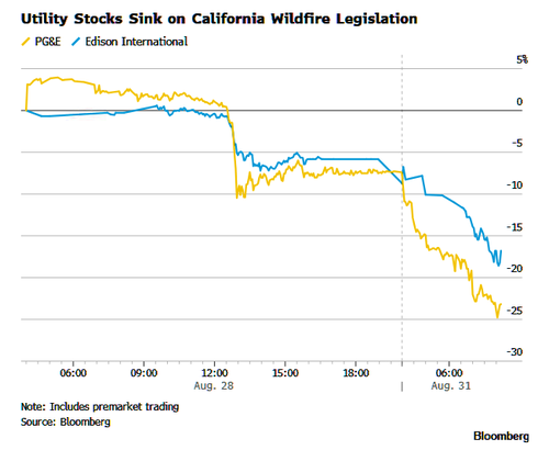 PG&E, California Utilities Crash As Wildfire Bill Spark Downgrade Wave