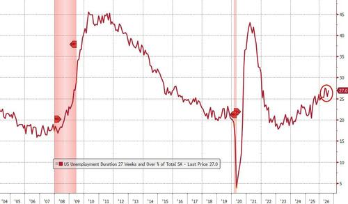 US Long-Term Unemployment Share Rises to 27% in August 2026 Amid 'Low-Hire, Low-Fire' Labor Market