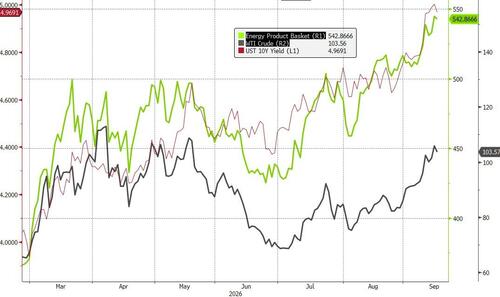 WTI Holds Losses As Crude Production Hits Record High, SPR/Cushing Near 'Tank Bottoms'