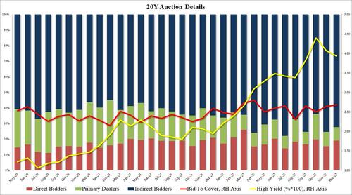 Yields Slide After Stellar 20Y Treasury Auction