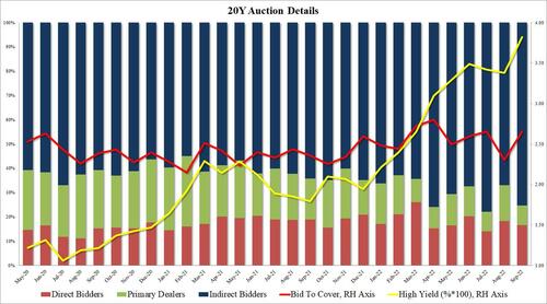 Stellar 20Y Auction Helps Reverse Yield Blow Out