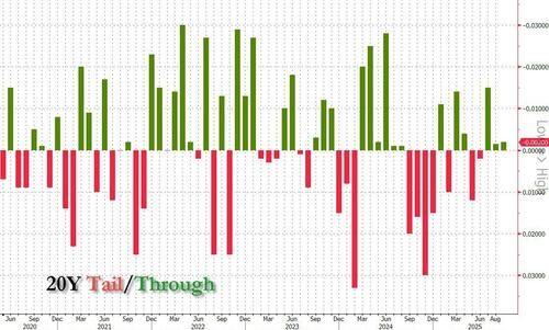 Record Direct Demand For Stellar, Stopping-Through 20Y Auction