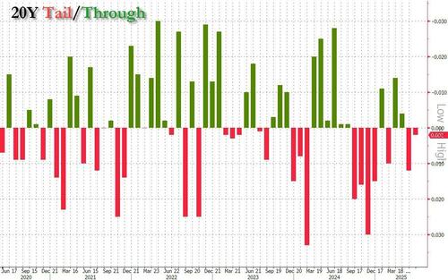 20Y Auction Prices “On The Screws” Amid Solid Foreign Demand