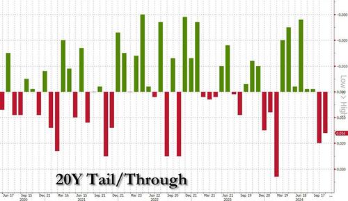 20Y Auction Tails Badly Despite Solid Internals