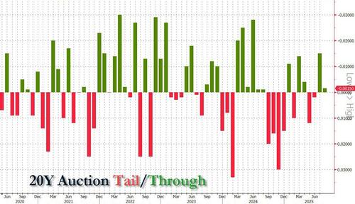 Solid 20Y Auction Stops Through Thanks To Record Directs