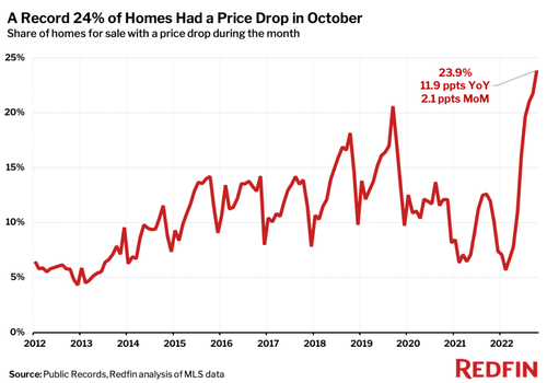 Housing Market Obliterated: Pending Home Sales Post Record Drop As Deal Cancelations, Price Cuts Hit Record High 24%25%20of%20homoes%20had%20a%20price%20drop